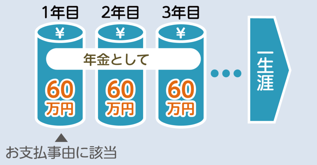 終身年金の図解