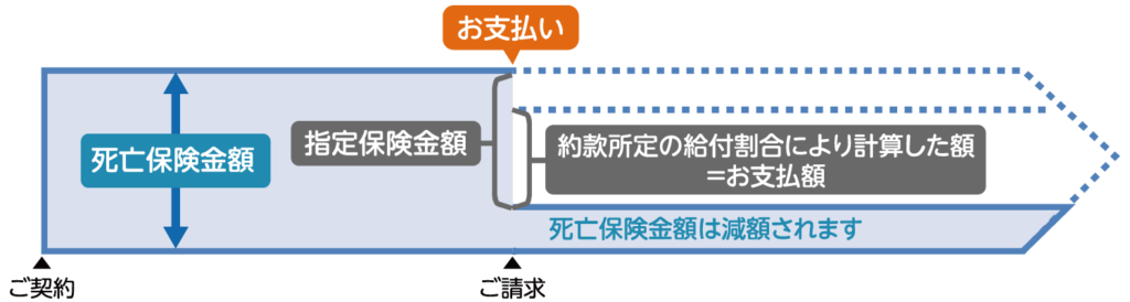 死亡保険金額の一部を指定保険金額とする場合
