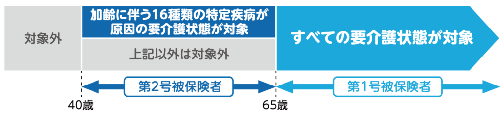 公的介護保険制度と年齢の関係