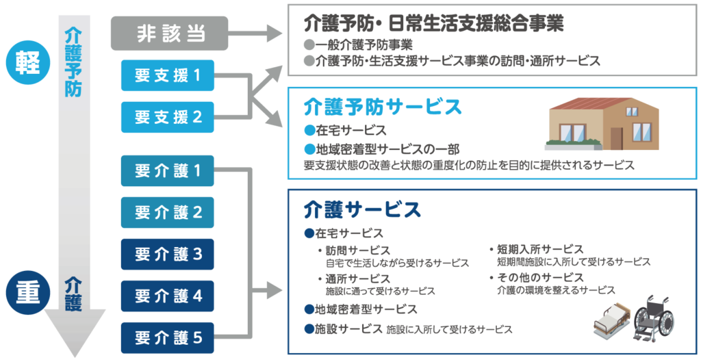 認定結果と利用できるサービスの図
